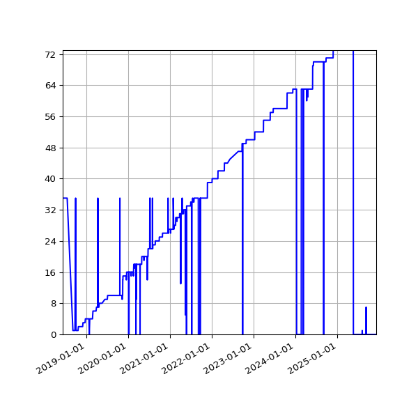 Graph of Activity Files against time