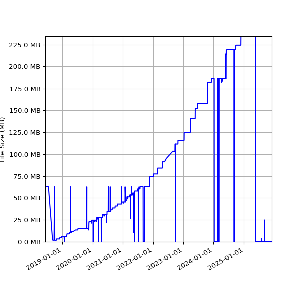 Graph of Total File Size against time