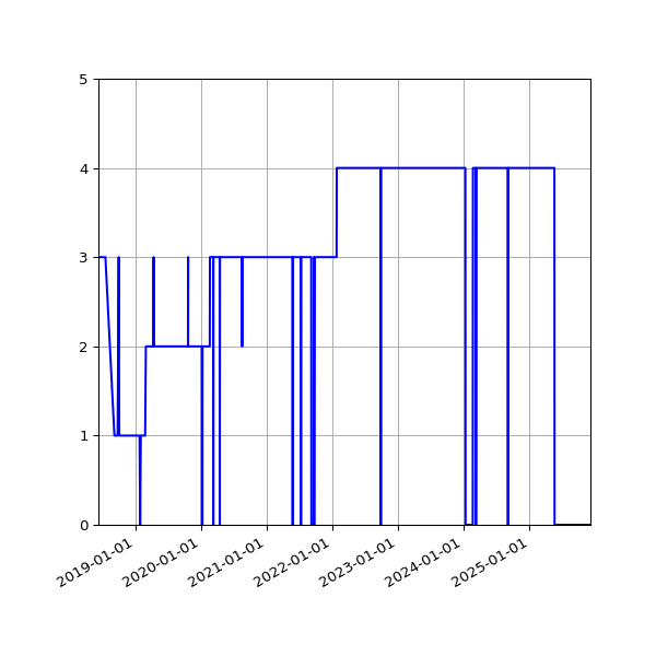 Graph of Organisation Files against time