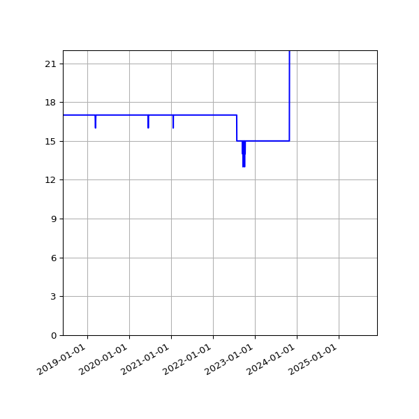 Graph of Activities against time