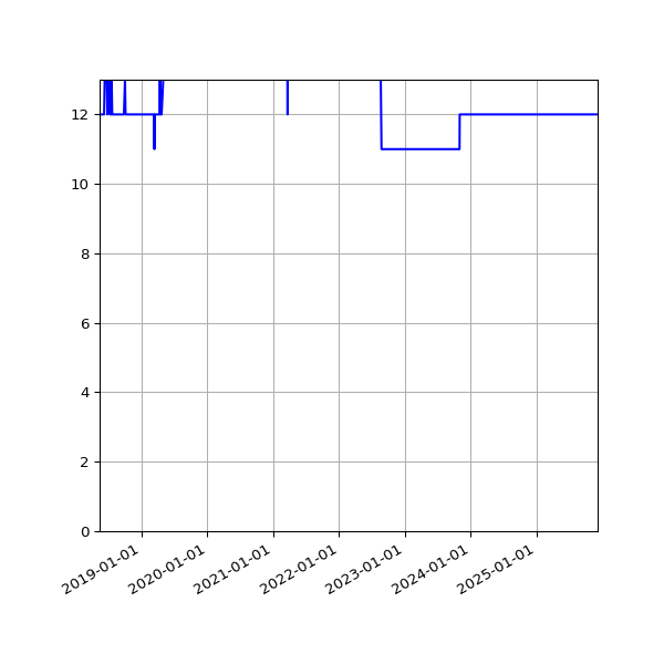 Graph of Activity Files against time