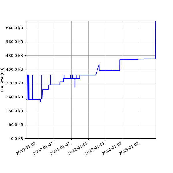 Graph of Total File Size against time