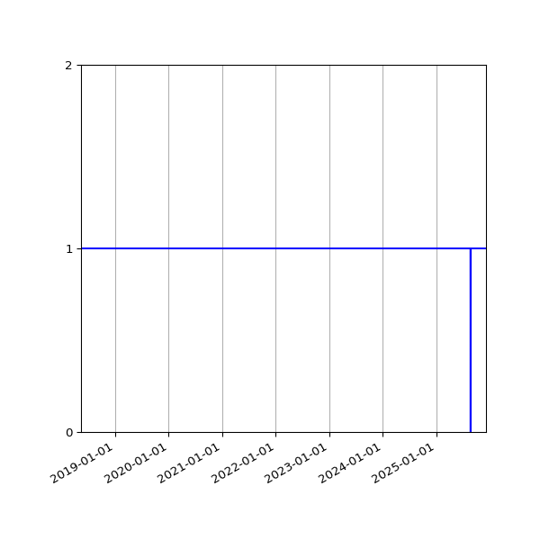 Graph of Organisation Files against time
