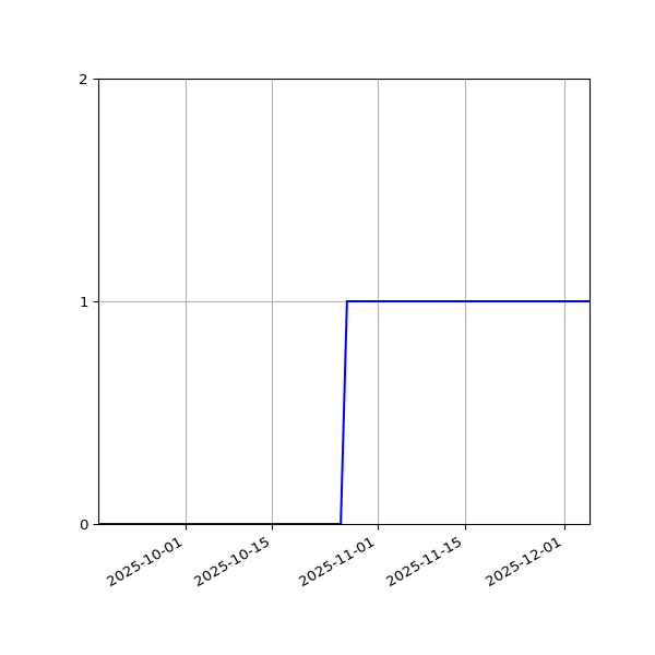 Graph of Activities against time