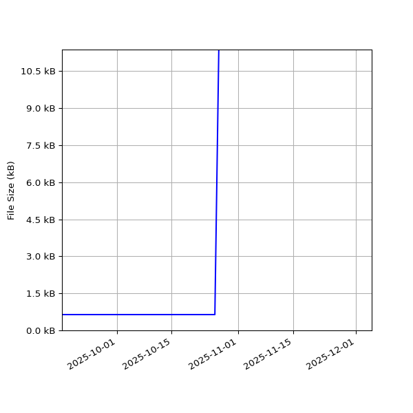 Graph of Total File Size against time