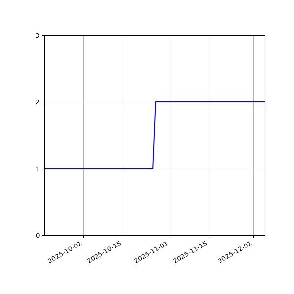 Graph of Files per version against time