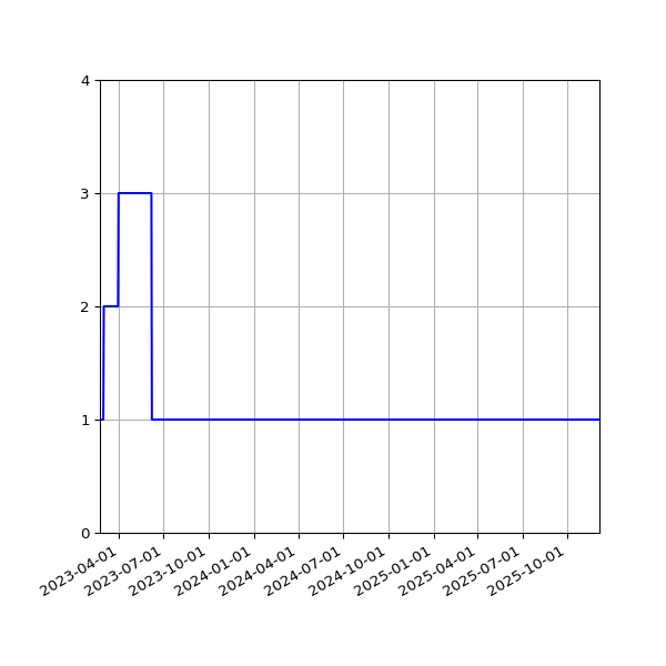 Graph of Files per version against time