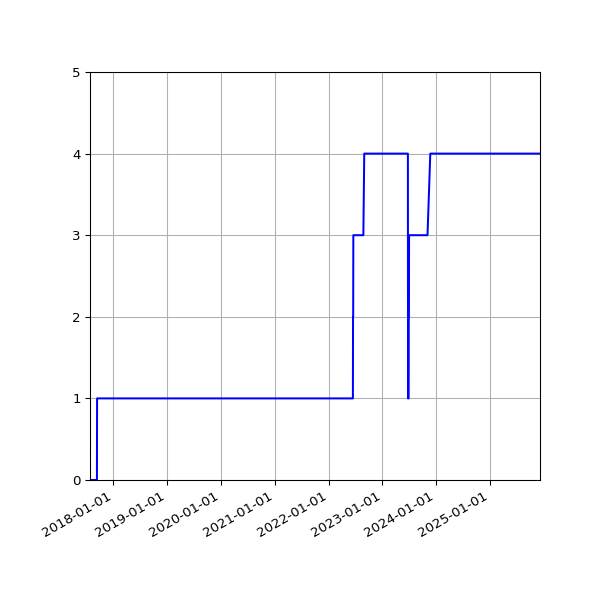 Graph of Activities against time