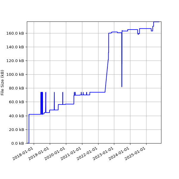 Graph of Total File Size against time