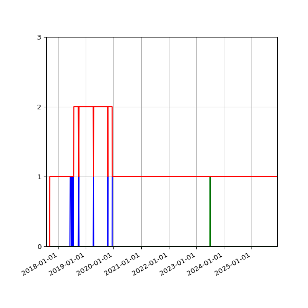 Graph of Files per version against time