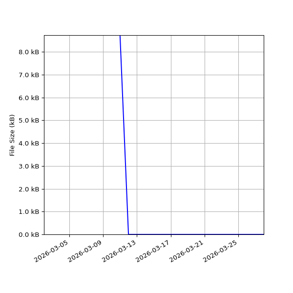 Graph of Total File Size against time