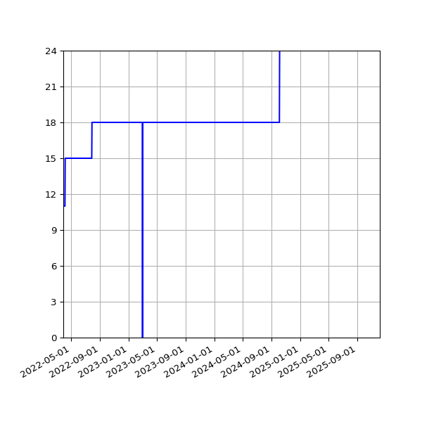Graph of Activities against time