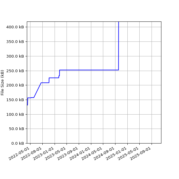 Graph of Total File Size against time