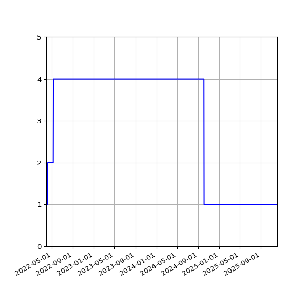Graph of Files per version against time