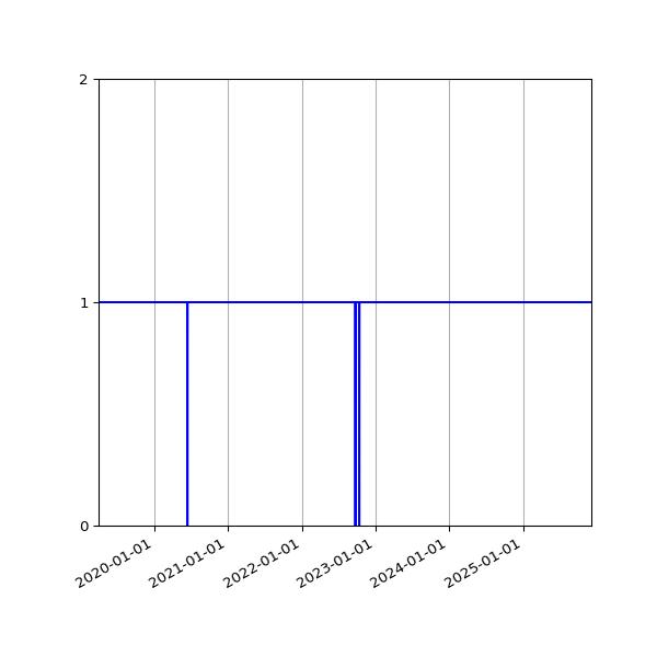 Graph of Activities against time