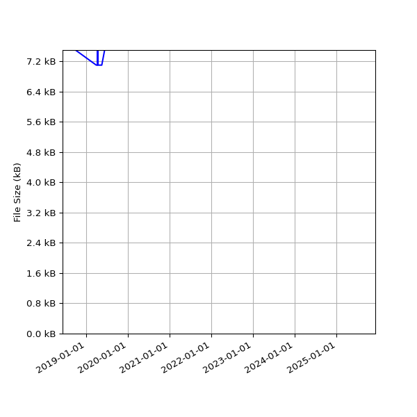 Graph of Total File Size against time