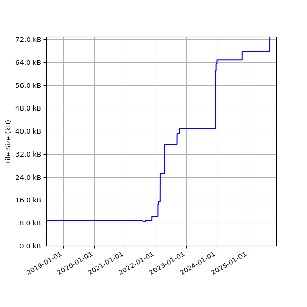 Graph of Total File Size against time