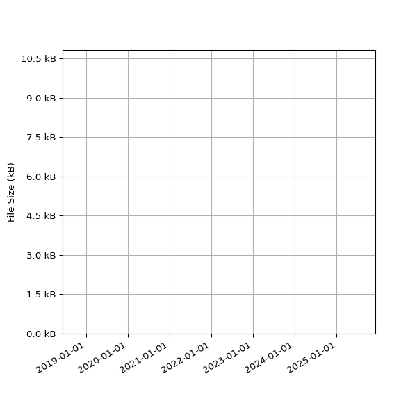 Graph of Total File Size against time