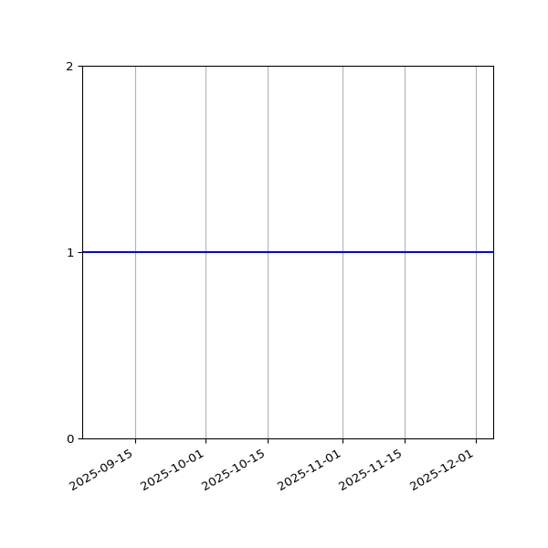 Graph of Activity Files against time