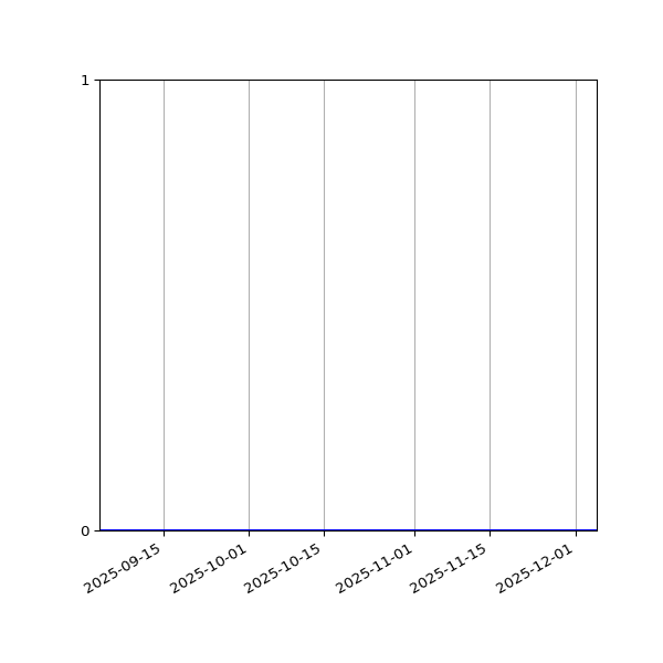 Graph of Files where XML is not well-formed against time