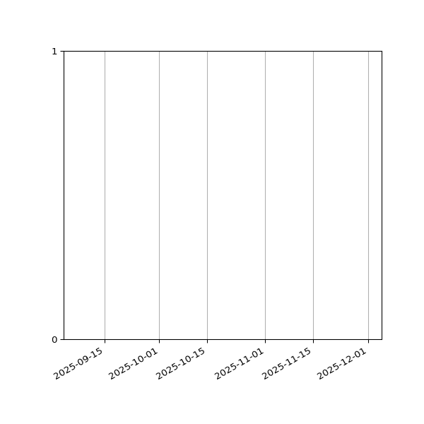 Graph of Files failing schema validation against time