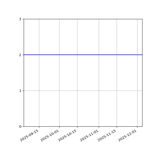 Graph of Files per version against time