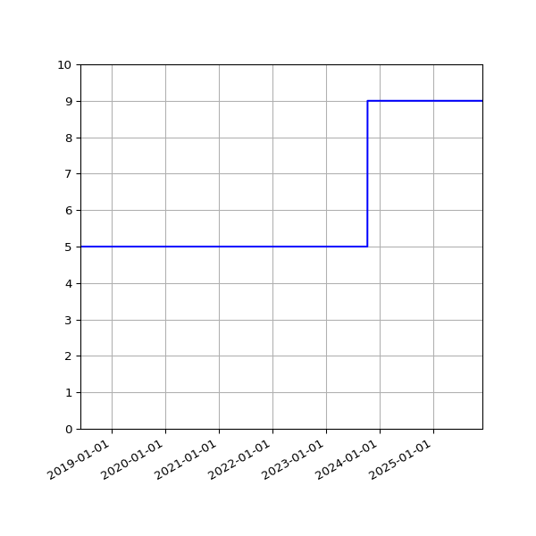 Graph of Activities against time