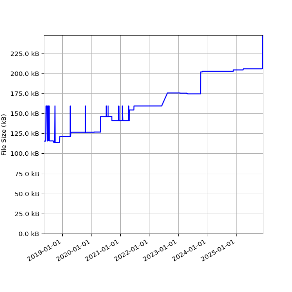 Graph of Total File Size against time