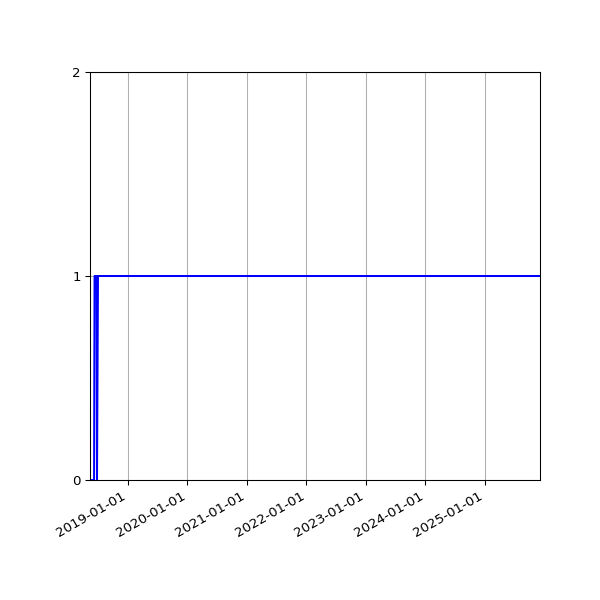 Graph of Organisation Files against time