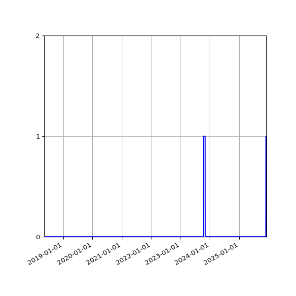 Graph of Files failing schema validation against time