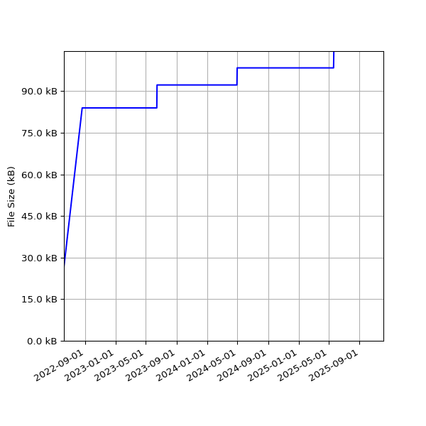 Graph of Total File Size against time