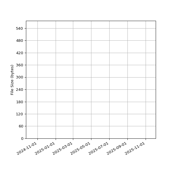 Graph of Total File Size against time