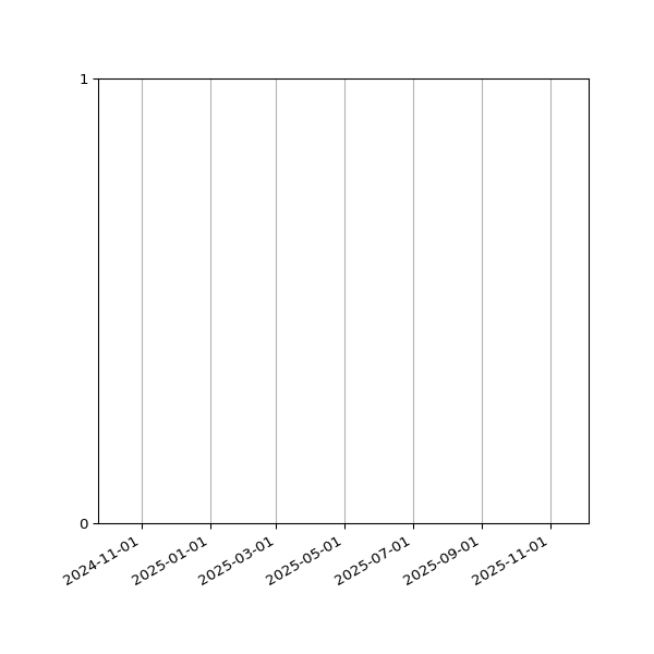 Graph of Files failing schema validation against time