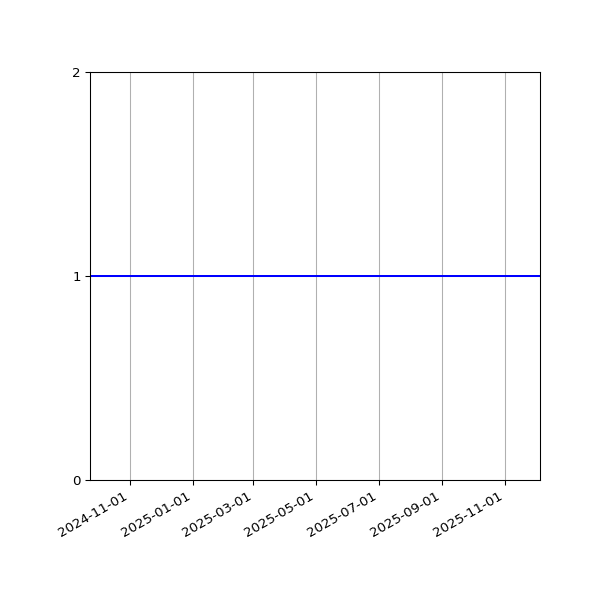 Graph of Files per version against time
