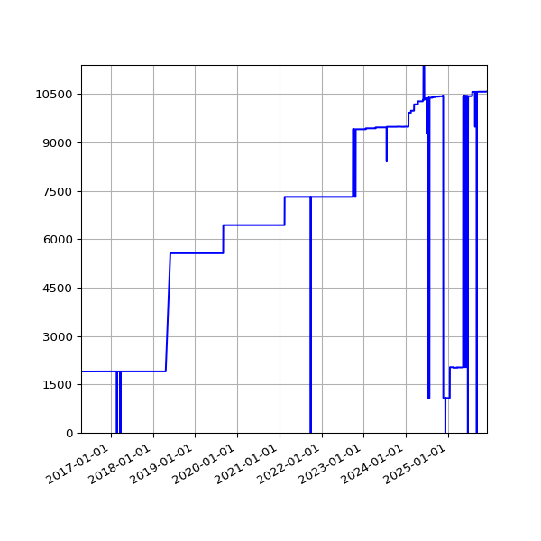 Graph of Activities against time