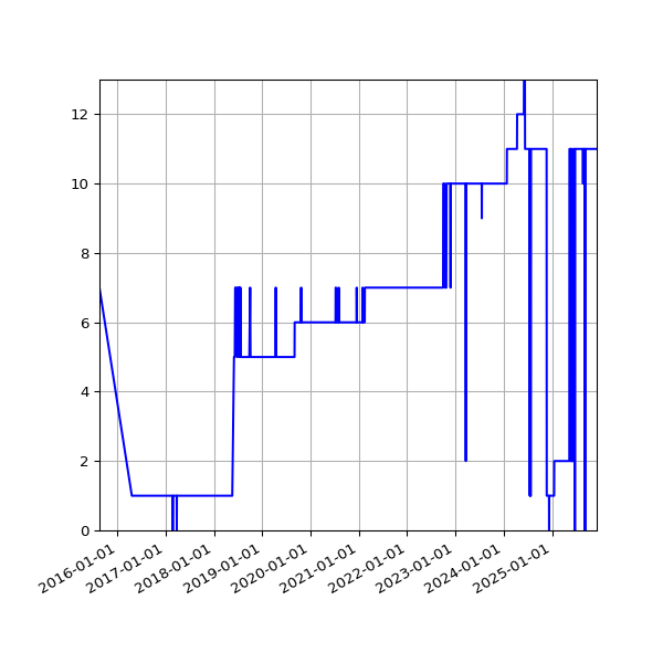 Graph of Activity Files against time