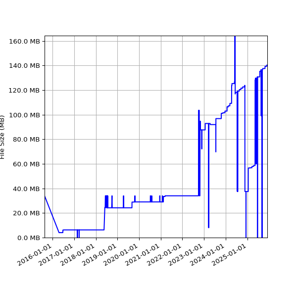 Graph of Total File Size against time