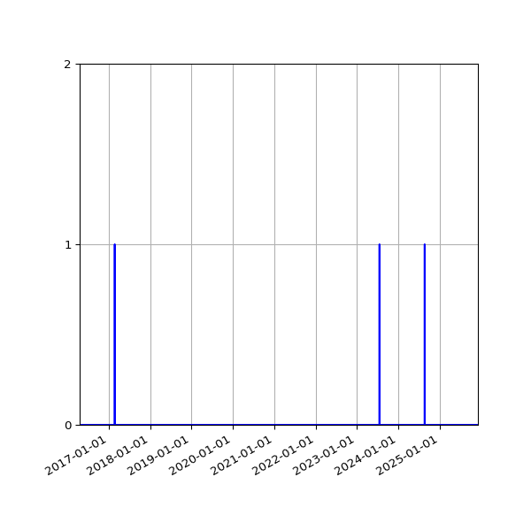 Graph of Files where XML is not well-formed against time