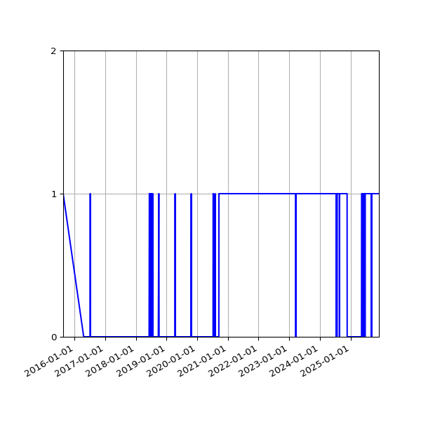 Graph of Organisation Files against time