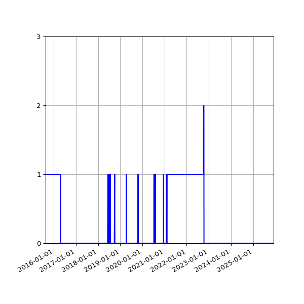 Graph of Files failing schema validation against time