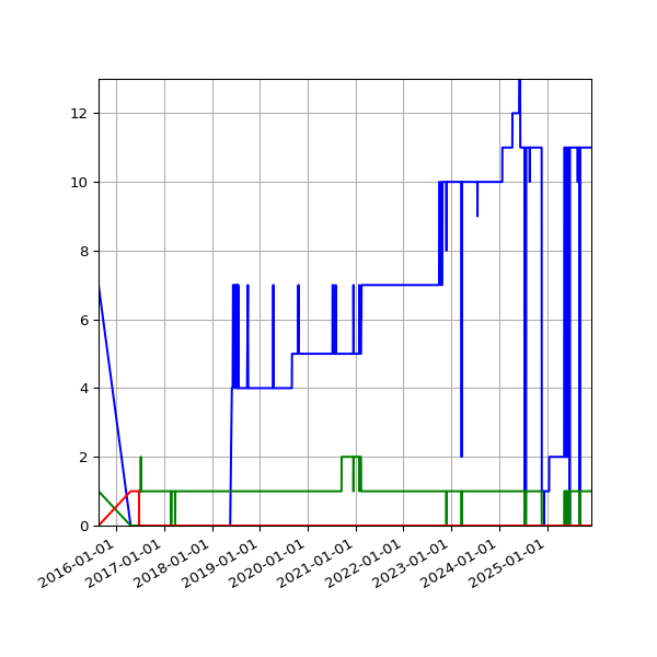 Graph of Files per version against time