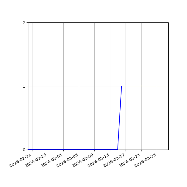 Graph of Activities against time