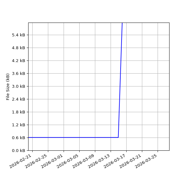 Graph of Total File Size against time