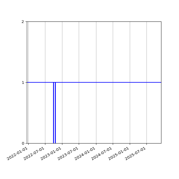 Graph of Activities against time