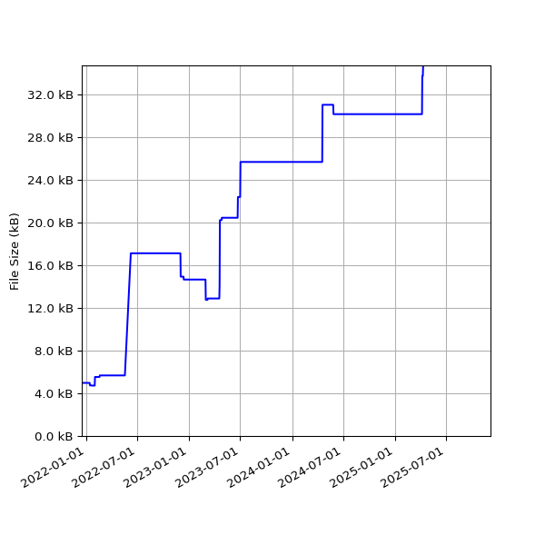 Graph of Total File Size against time
