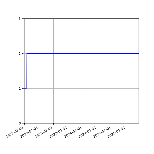 Graph of Files per version against time