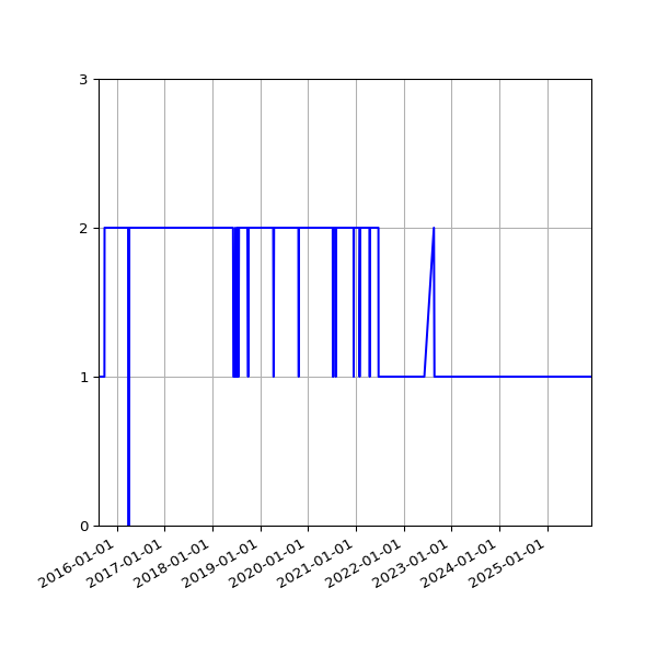 Graph of Activity Files against time