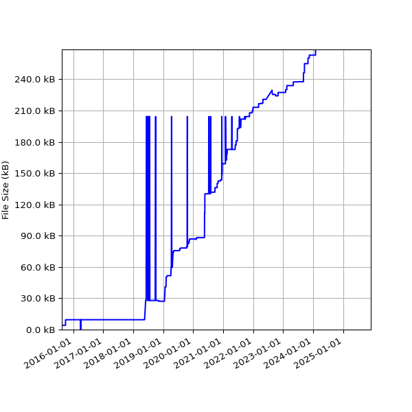 Graph of Total File Size against time