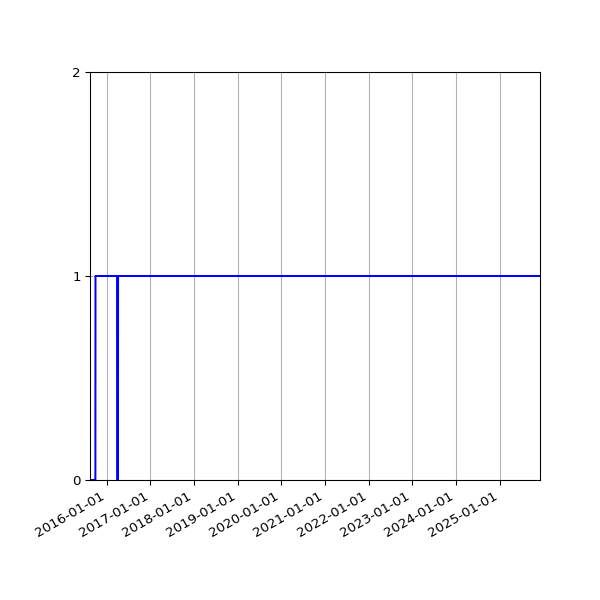 Graph of Organisation Files against time
