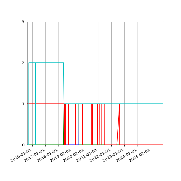 Graph of Files per version against time